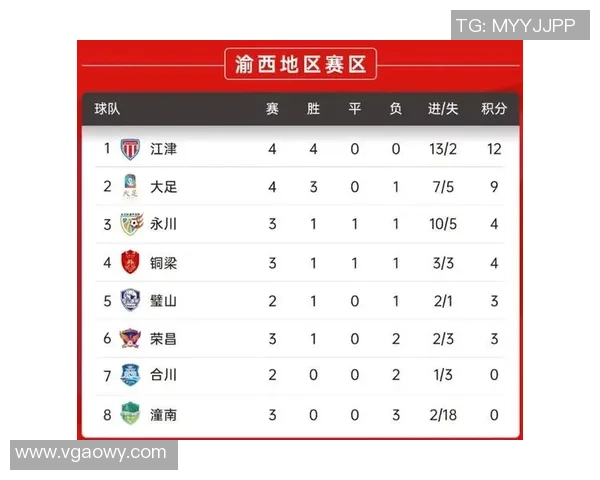 重庆篮球队在世界杯预选赛中以88分高居积分榜首位展现强劲实力