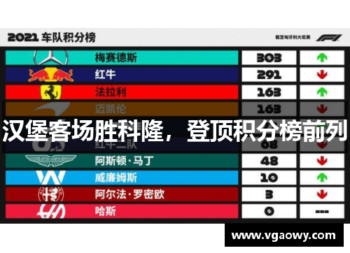 汉堡客场胜科隆，登顶积分榜前列